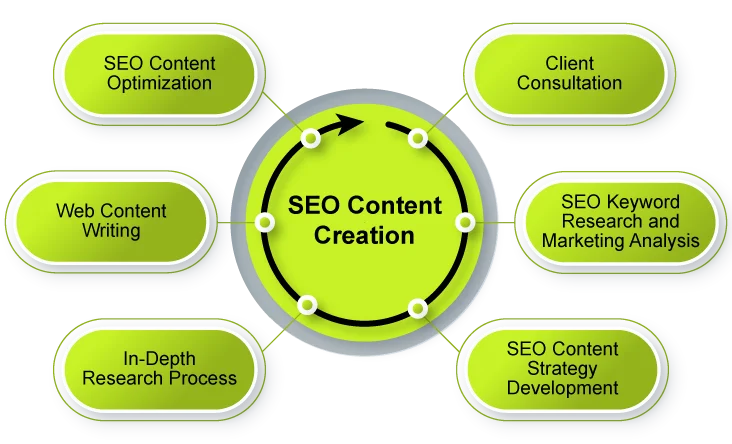 SEO Content Creation Process